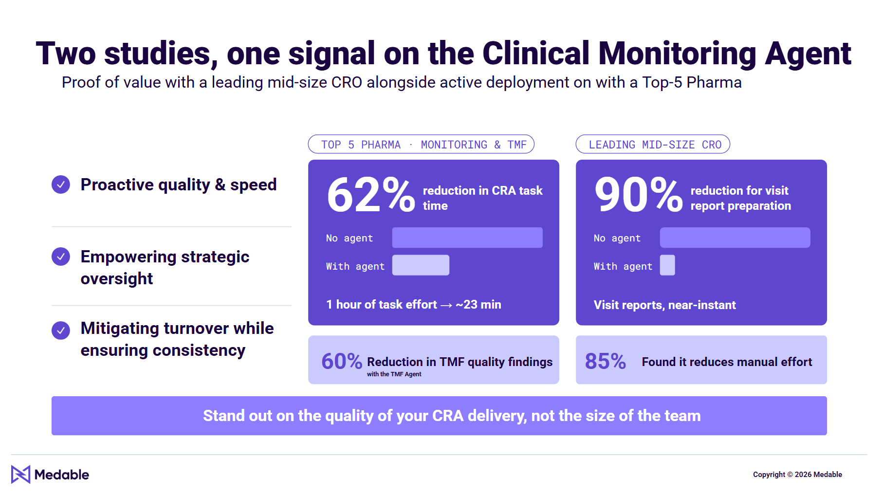Agentic AI Shows its Promise: Early Results from Clinical Monitoring